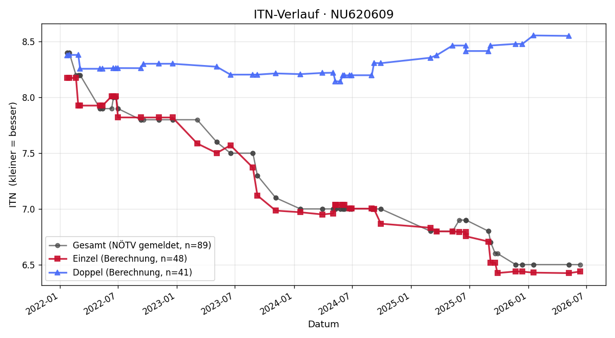 ITN-Verlauf Michael Fritz