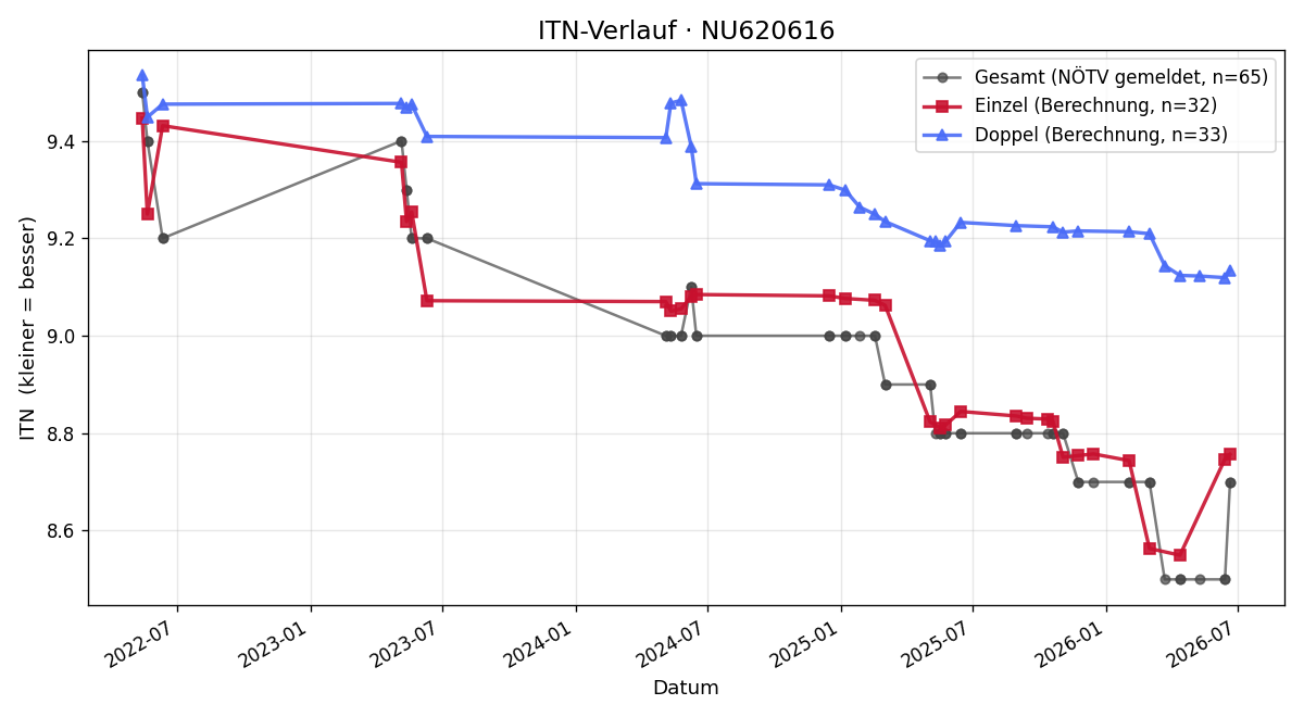 ITN-Verlauf Anita Rennhofer