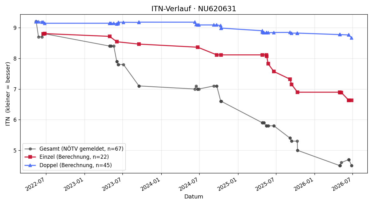 ITN-Verlauf Nicolas Palka