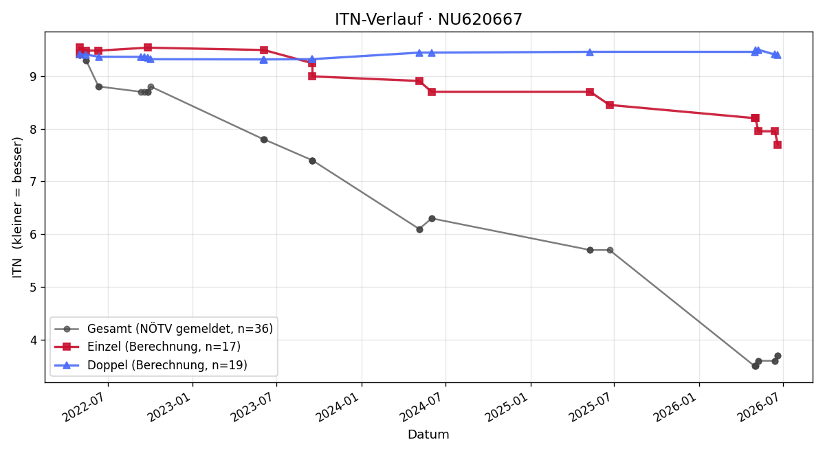 ITN-Verlauf Jan Kayser