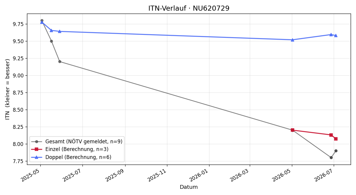 ITN-Verlauf Henry Stengards