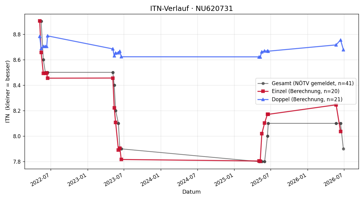 ITN-Verlauf Thomas Bürbaumer