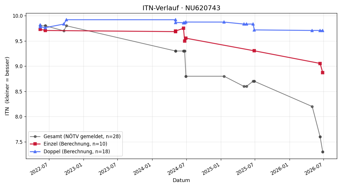 ITN-Verlauf Lorenz Attwenger