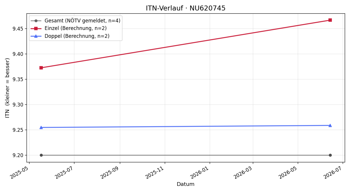 ITN-Verlauf Sofian Merchant
