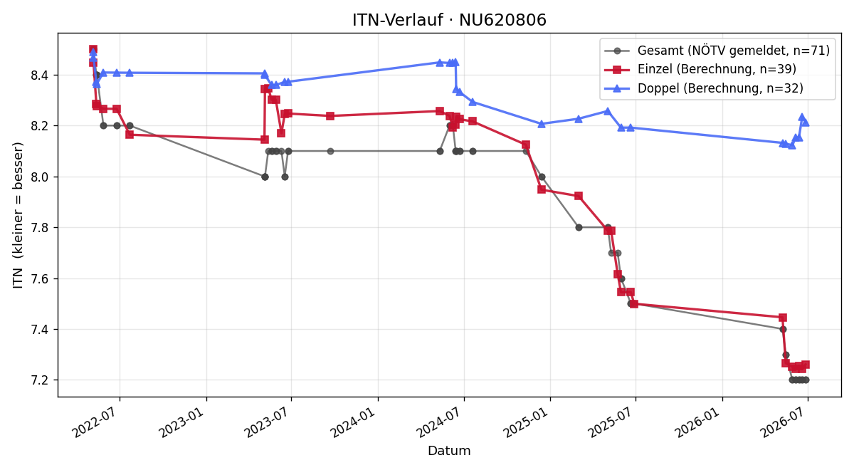 ITN-Verlauf Claudia Bauer