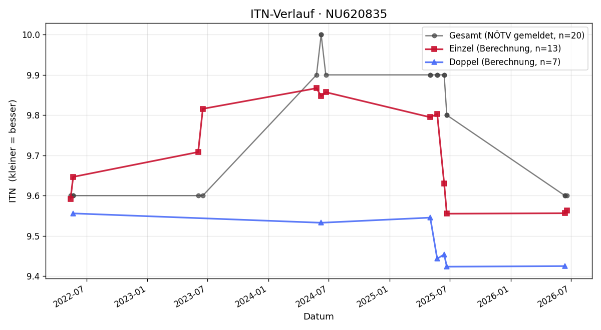 ITN-Verlauf Leonie Pribil