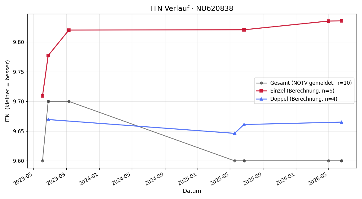 ITN-Verlauf Milly Stengards