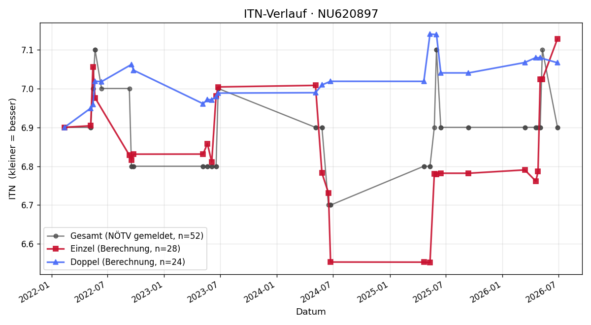 ITN-Verlauf Peter Trummer