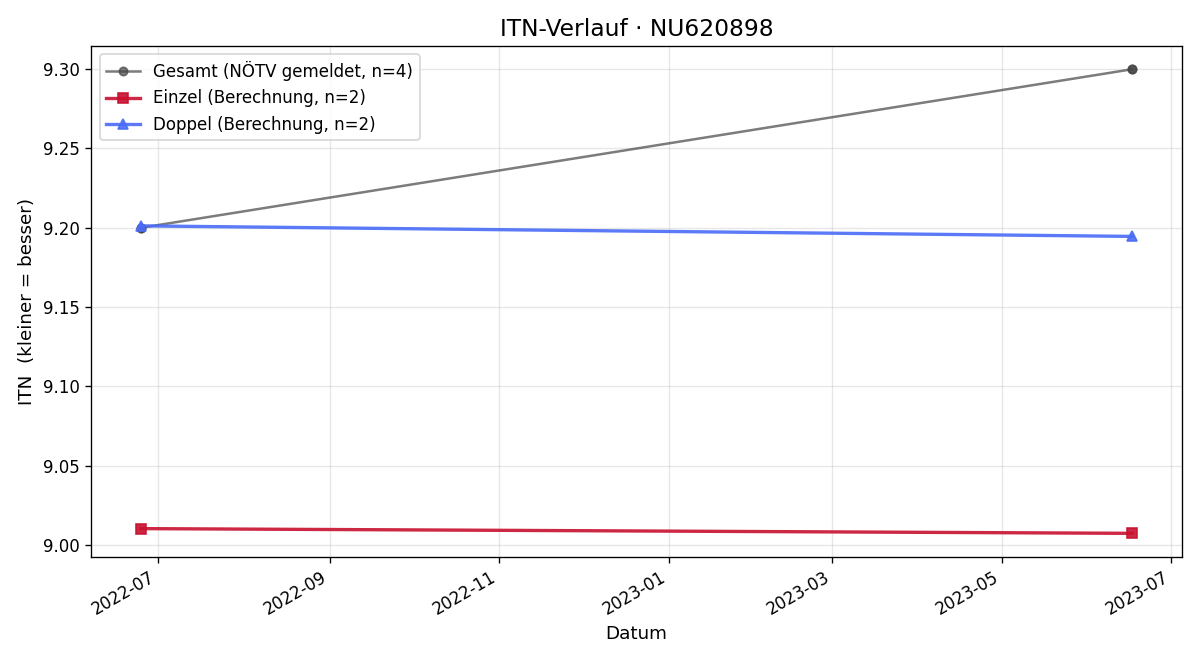 ITN-Verlauf Irene Martos