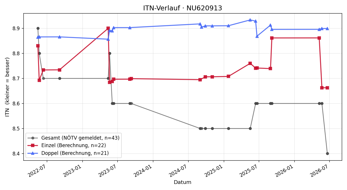 ITN-Verlauf Wolfgang Ramharter