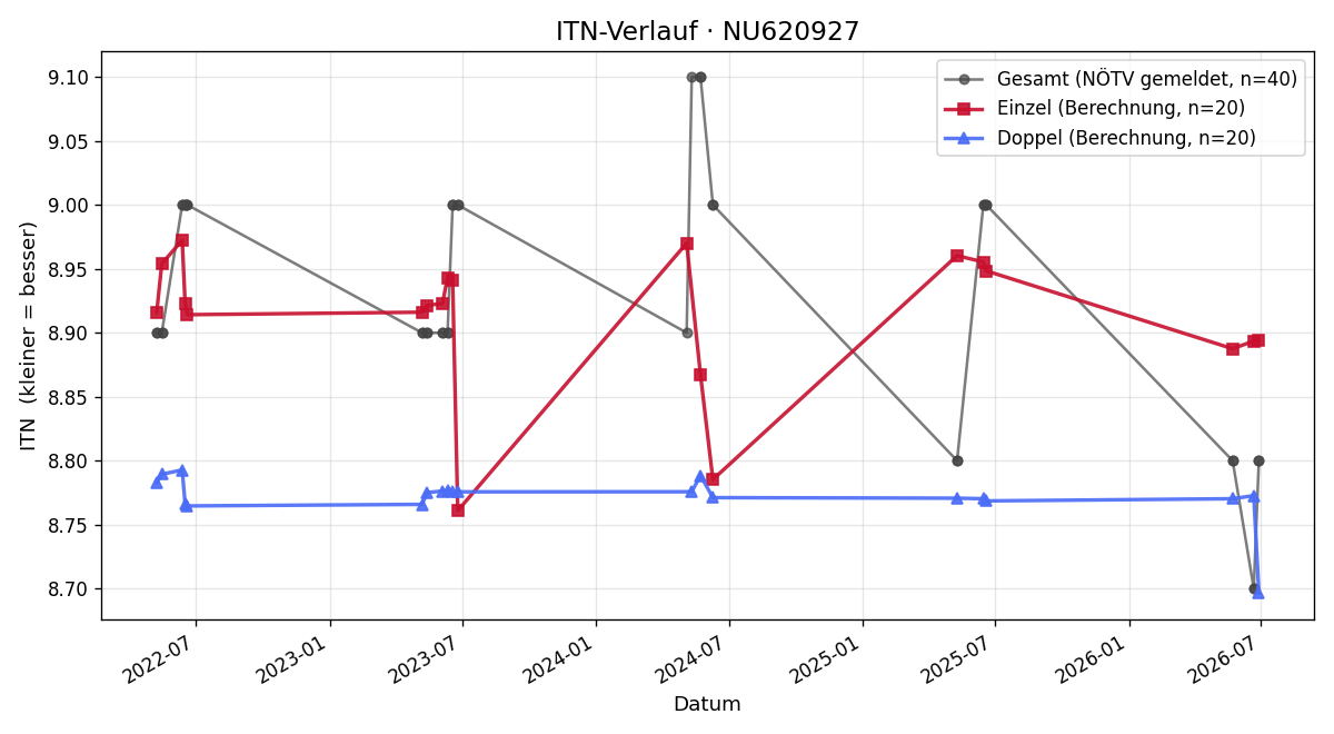 ITN-Verlauf Werner Holzer