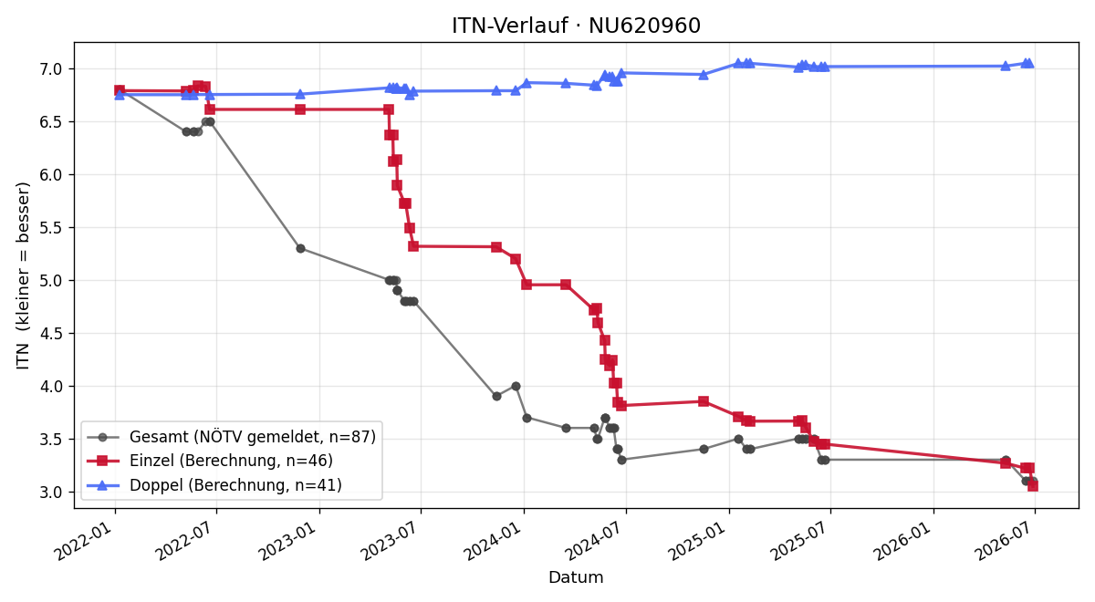 ITN-Verlauf Ferdinand Gusner