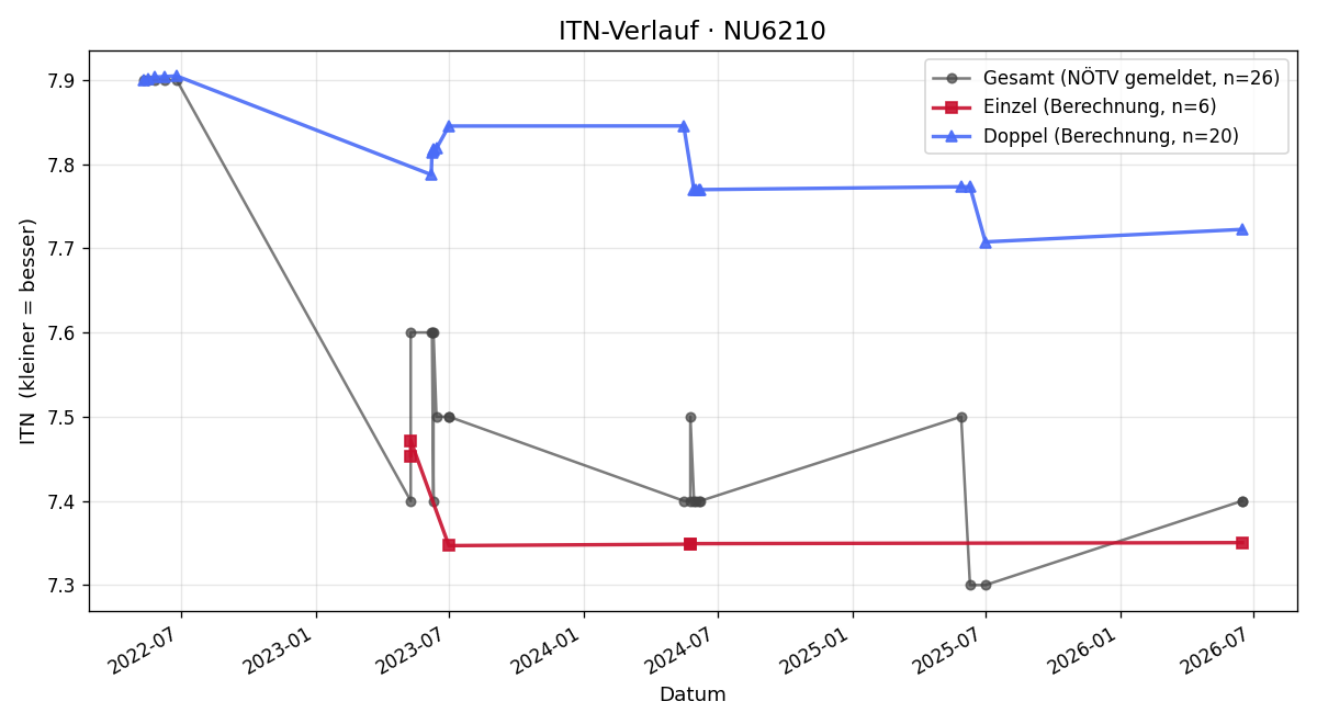 ITN-Verlauf Johann Buzanich