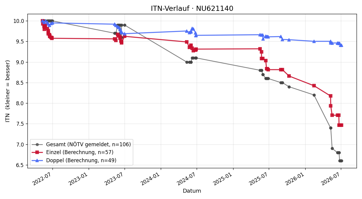 ITN-Verlauf Valentin Zlabinger