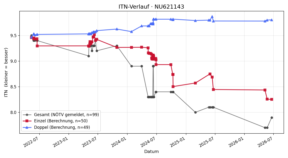 ITN-Verlauf Hanna Lindtner