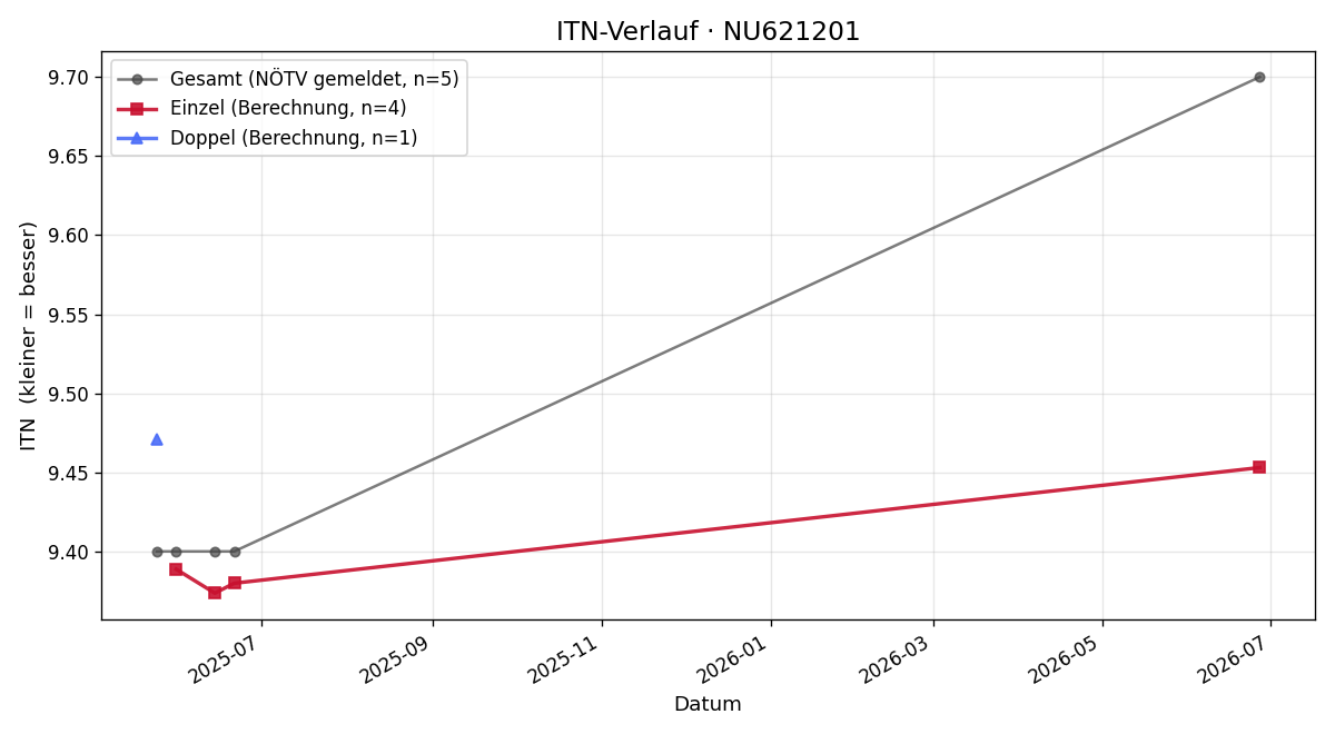 ITN-Verlauf Annika Honeder