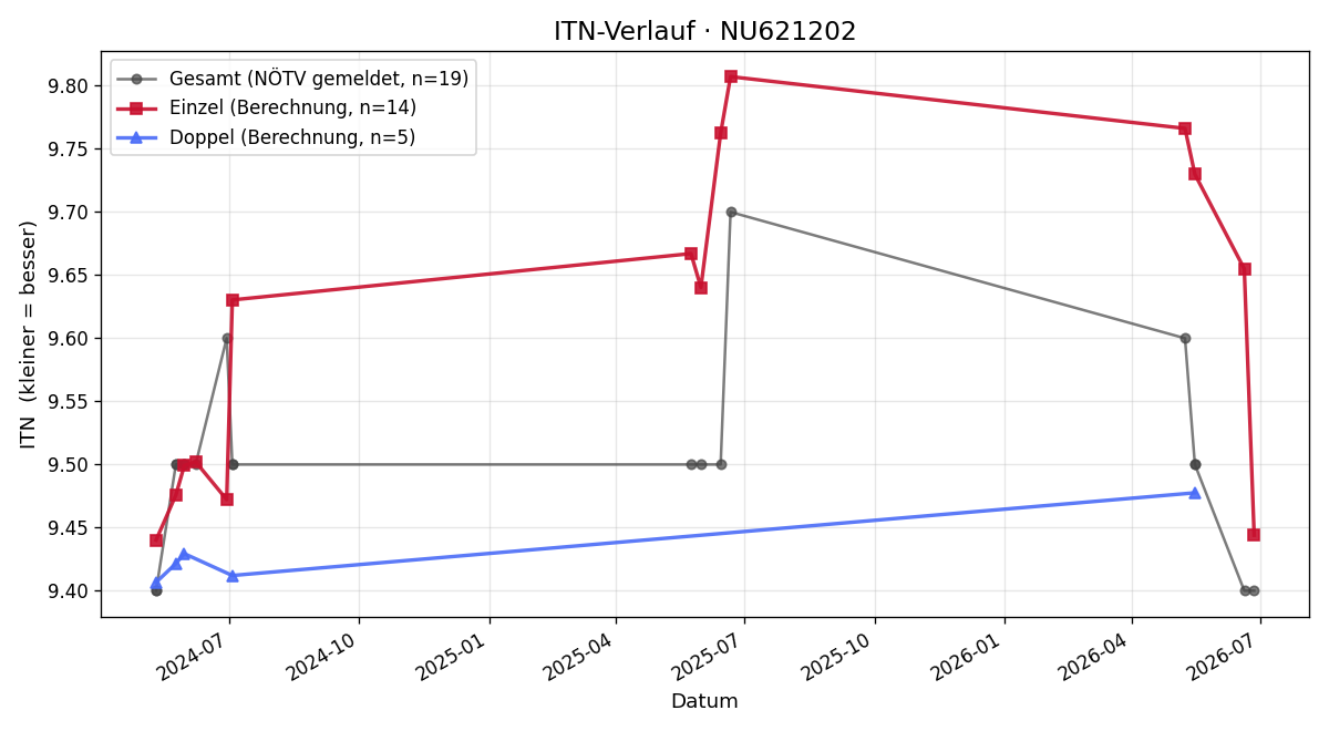 ITN-Verlauf Sophie Rumpelmayer