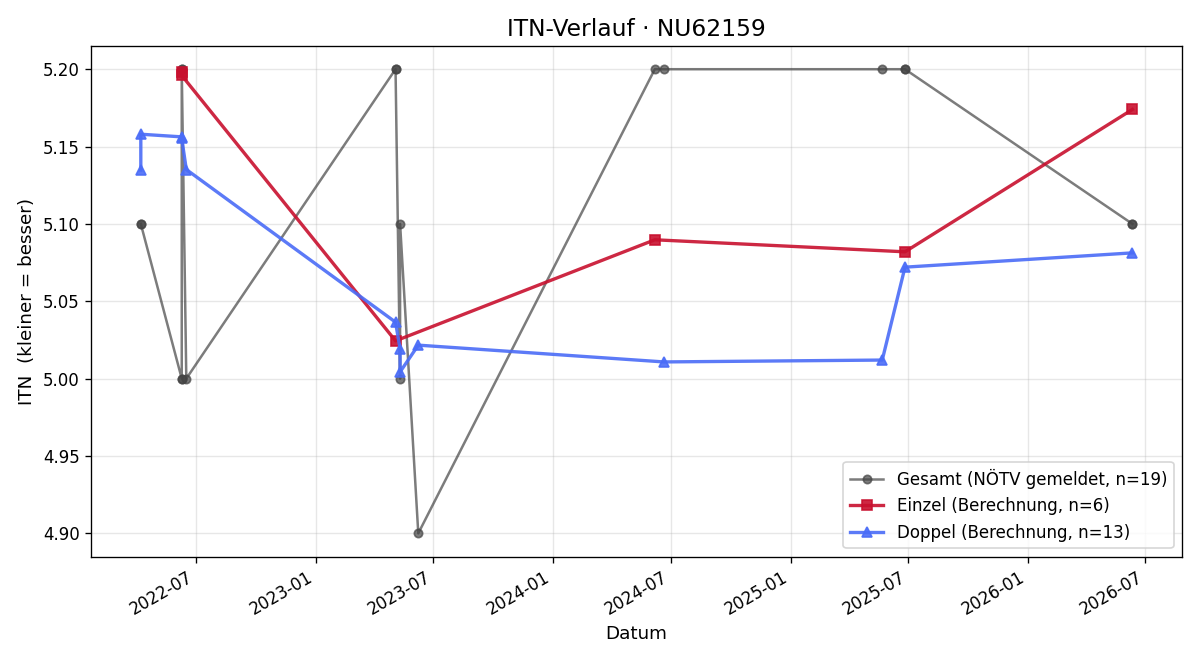 ITN-Verlauf Karl-Heinz Lang