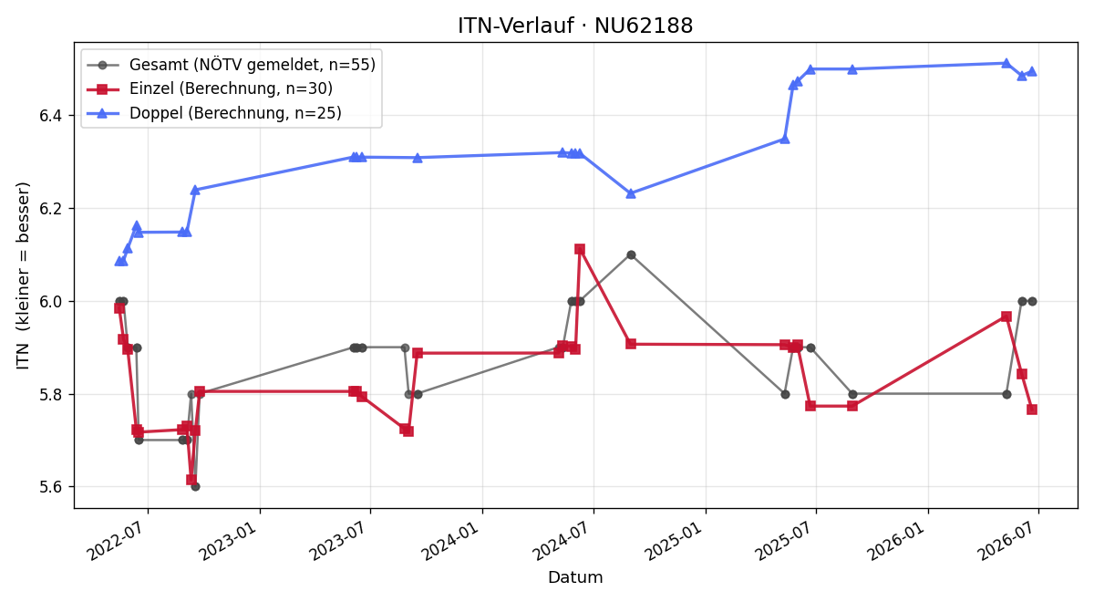 ITN-Verlauf Mathias Binder