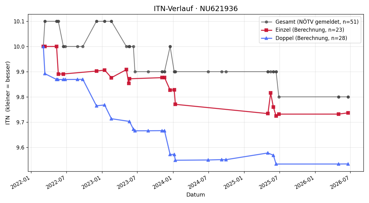 ITN-Verlauf Margit Drexl