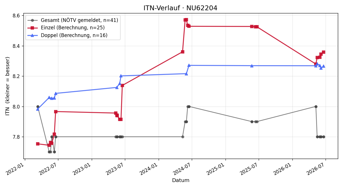 ITN-Verlauf Claudia Fleischhacker-Hofko