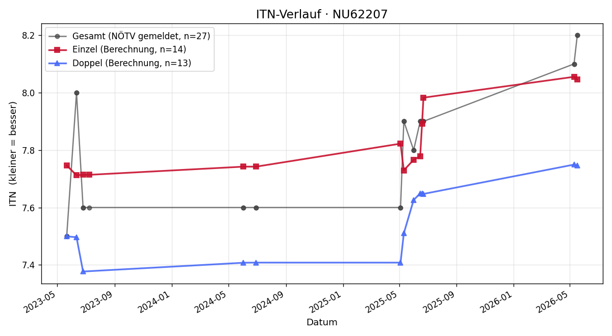ITN-Verlauf Markus Seitzberger