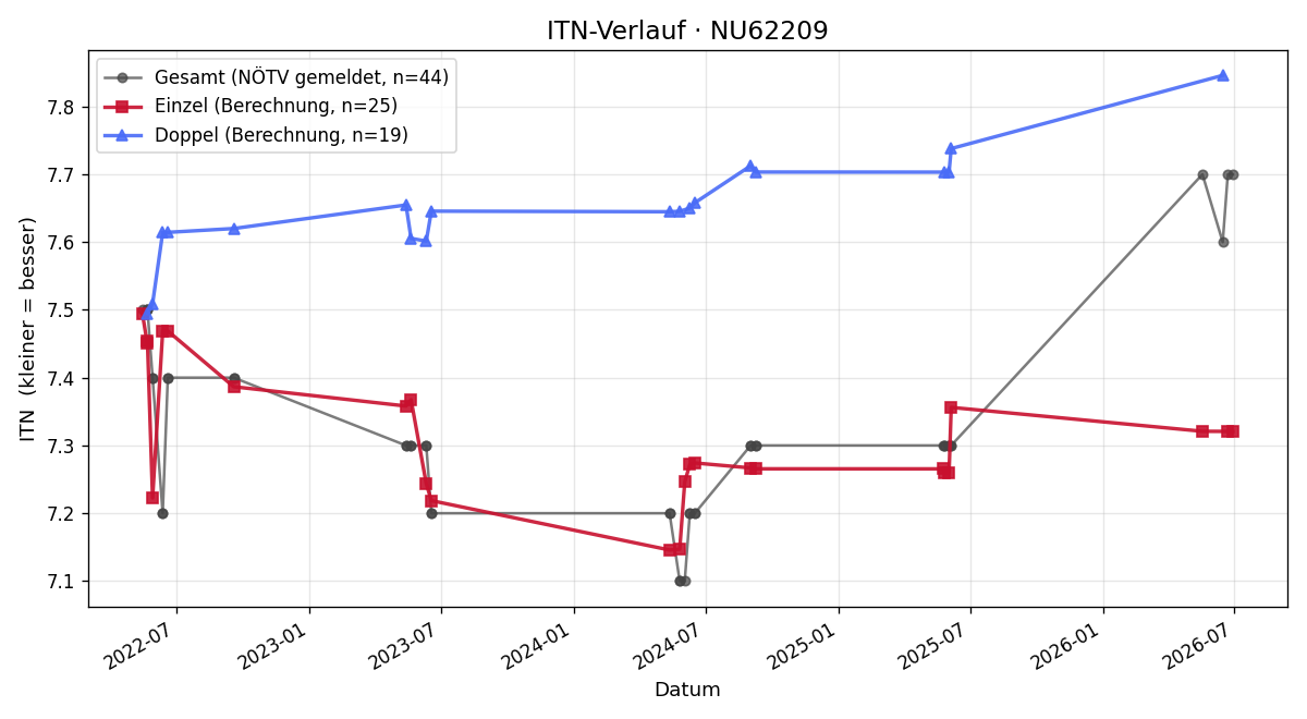 ITN-Verlauf Werner Frittum
