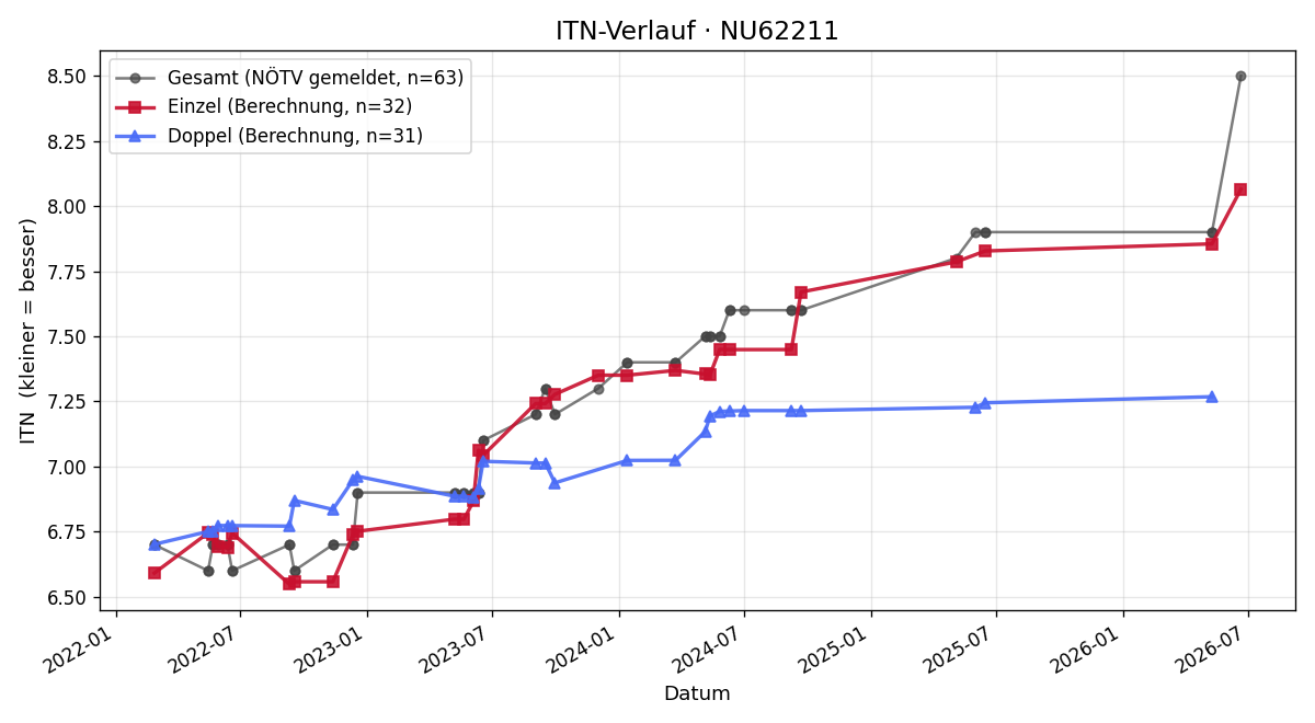 ITN-Verlauf Alexander Eltschkner