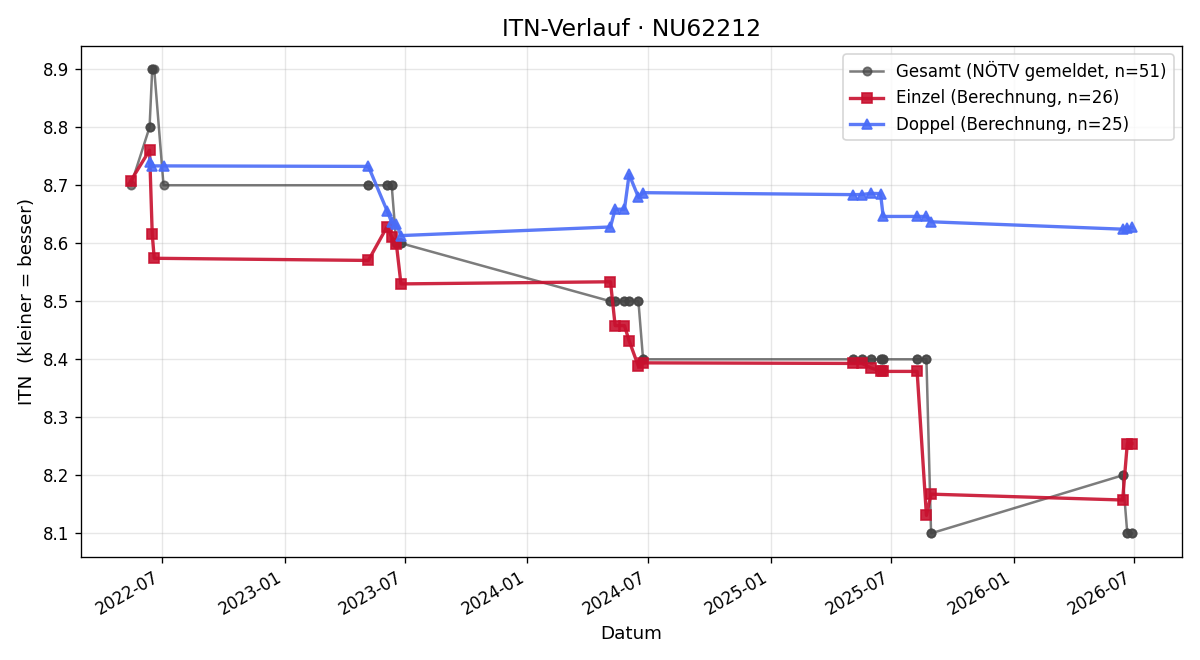 ITN-Verlauf Michael Lechner