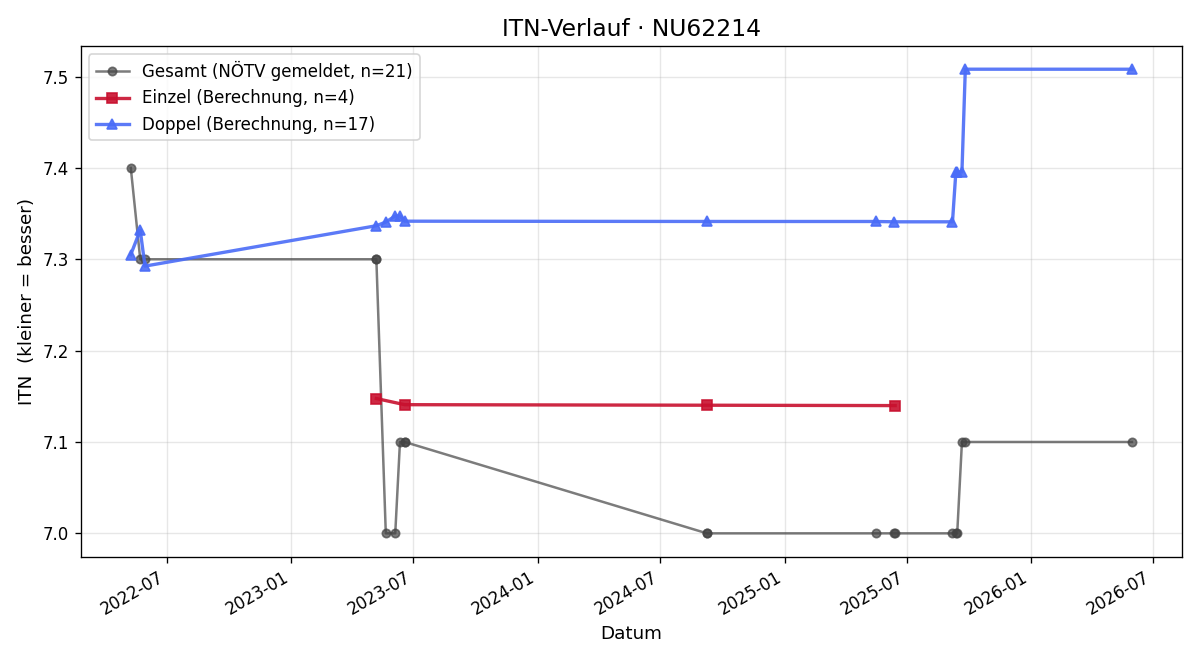 ITN-Verlauf Brigitte Lunzer