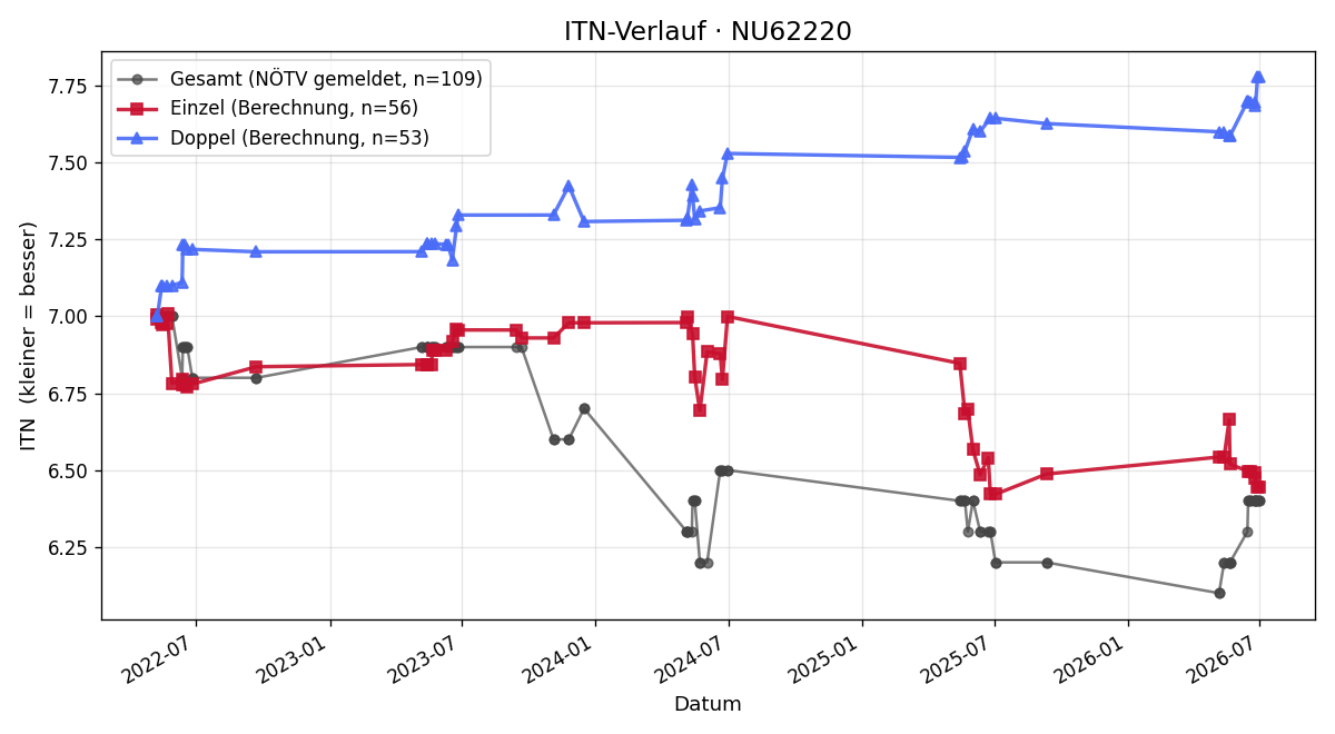 ITN-Verlauf Johann Kürner