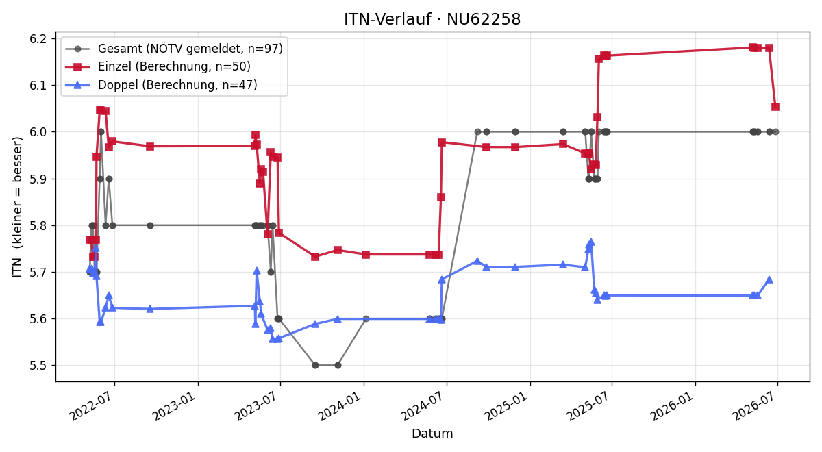 ITN-Verlauf Christoph Putz