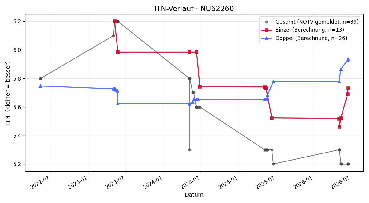 ITN-Verlauf Franz Wöber