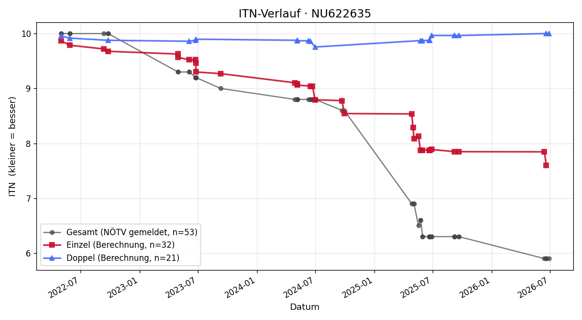 ITN-Verlauf Andy Roman