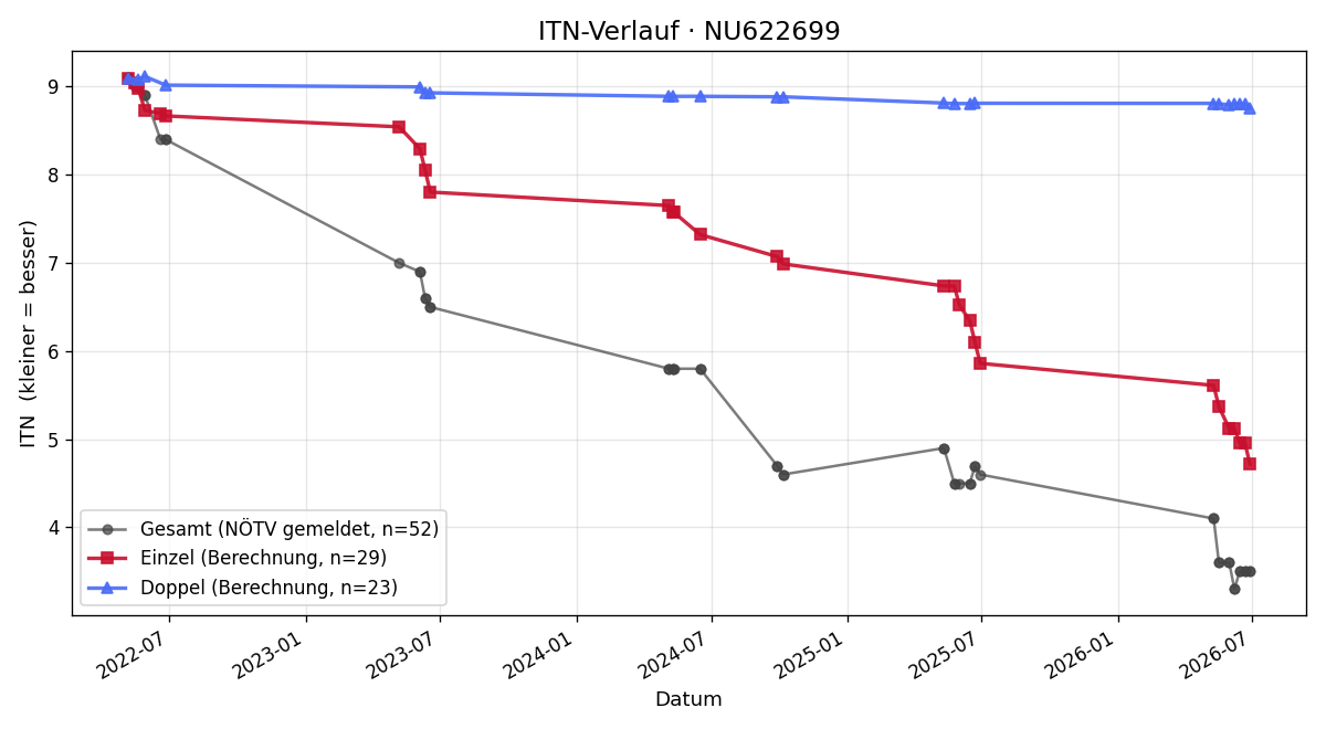 ITN-Verlauf Robert Schöls