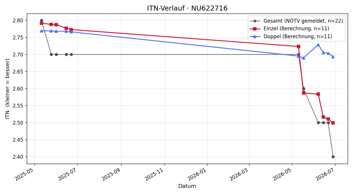 ITN-Verlauf Radoslav Novodomec