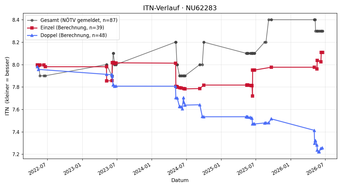 ITN-Verlauf Ernst Handlos