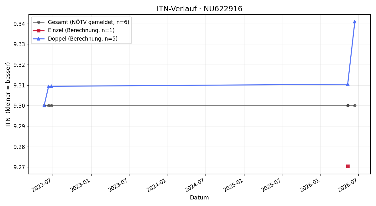 ITN-Verlauf Siegfried Kreuzer
