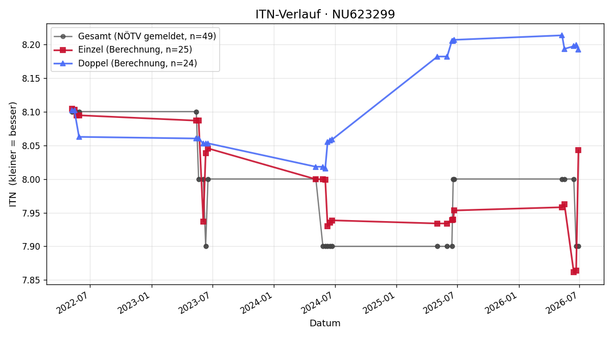 ITN-Verlauf Herbert Sturmlechner
