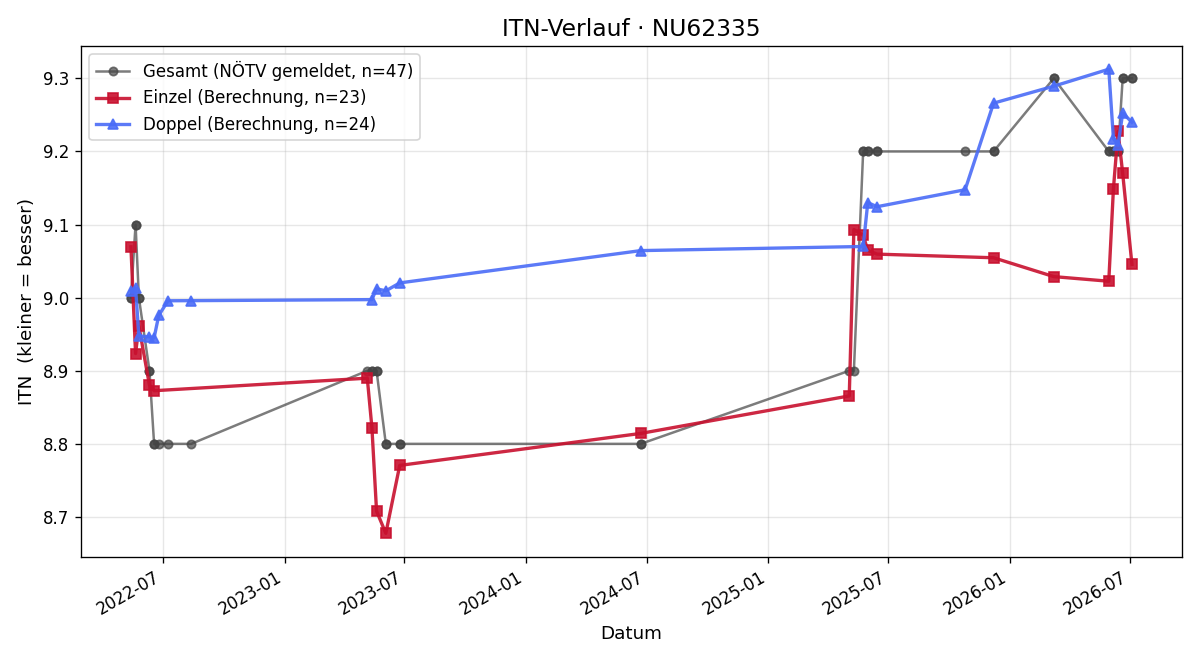 ITN-Verlauf Ingrid Panzenböck