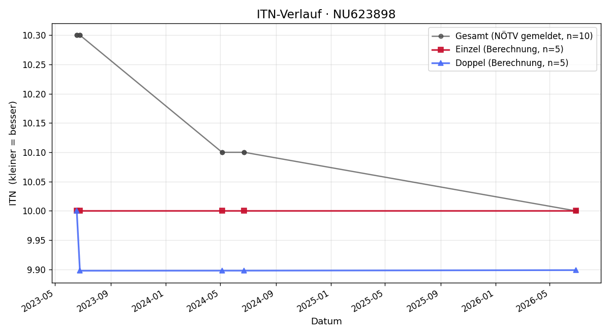 ITN-Verlauf Christoph Wasl