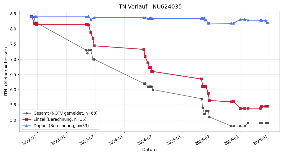 ITN-Verlauf Simon Kessler