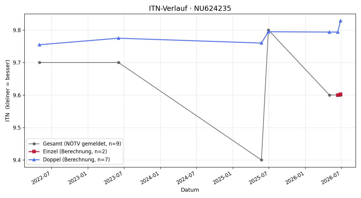 ITN-Verlauf Johannes Leitgeb