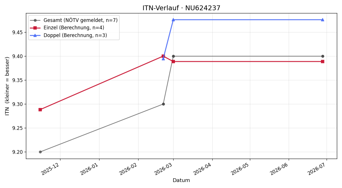 ITN-Verlauf Emil Schiebel