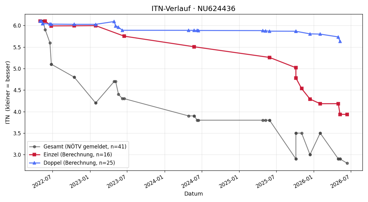 ITN-Verlauf Teodor Katic