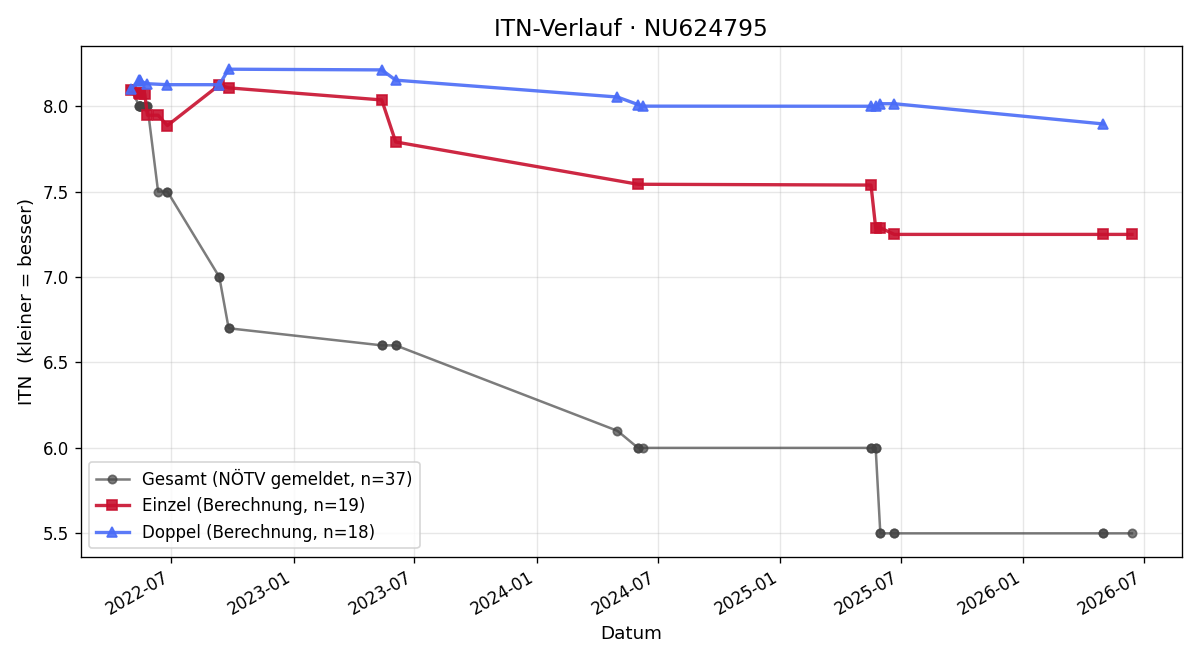 ITN-Verlauf Filip Vesic