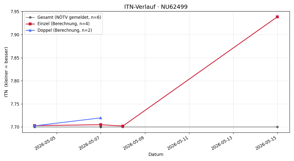 ITN-Verlauf Wolfgang Kralicek