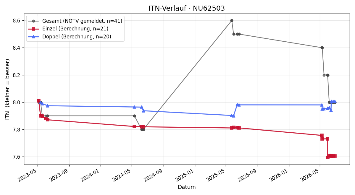 ITN-Verlauf Harald Kirchmayer