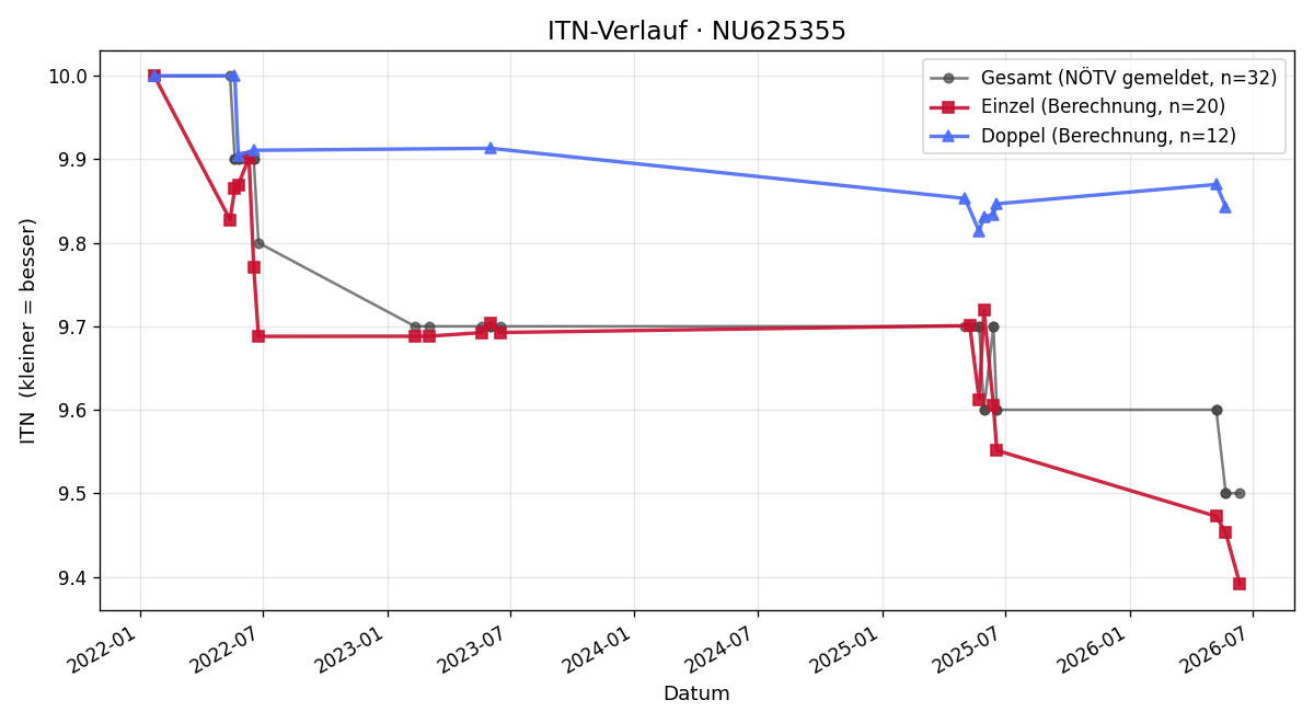 ITN-Verlauf Ines Fellner