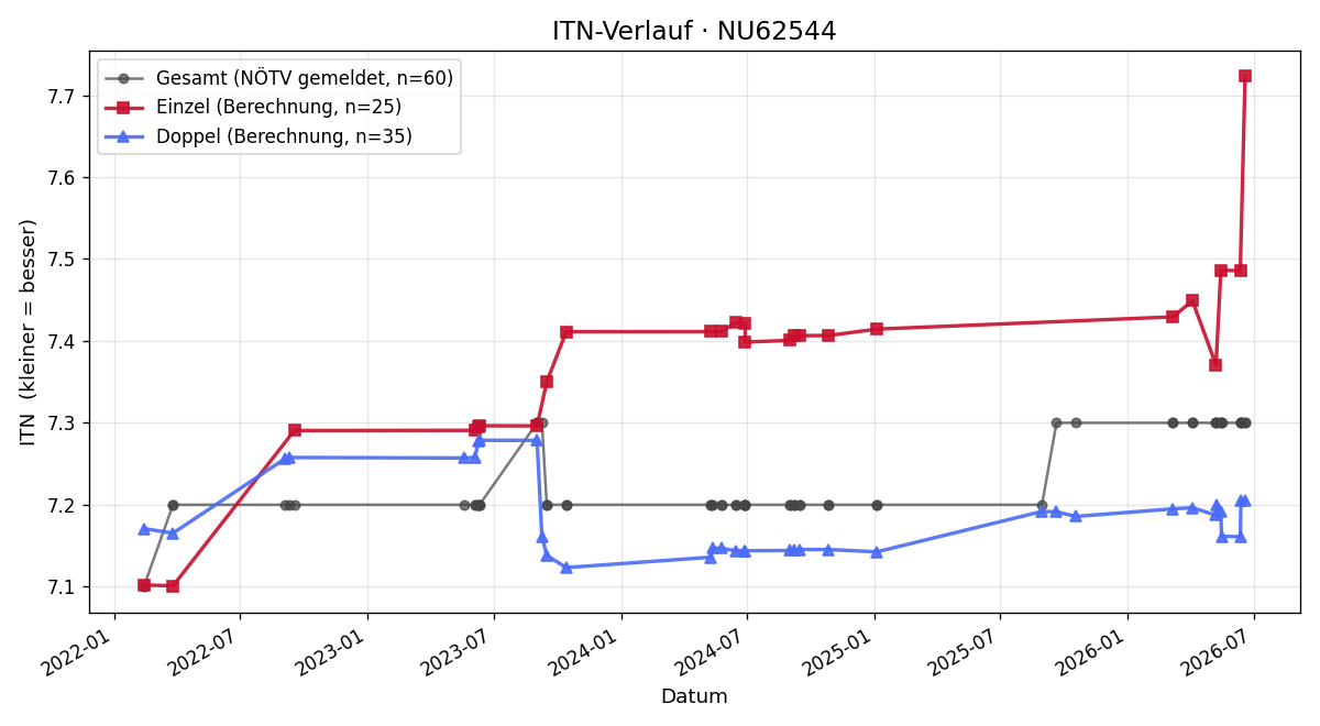 ITN-Verlauf Erwin Schmid